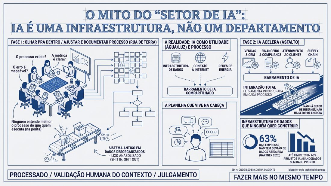 Meu cliente disse, orgulhoso: vou montar um setor de ia. Eu perguntei se ia ficar do lado da sala de internet