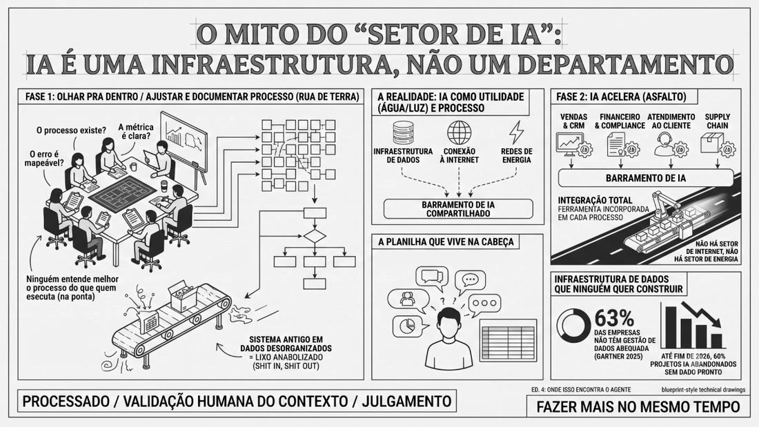 Meu cliente disse, orgulhoso: vou montar um setor de ia